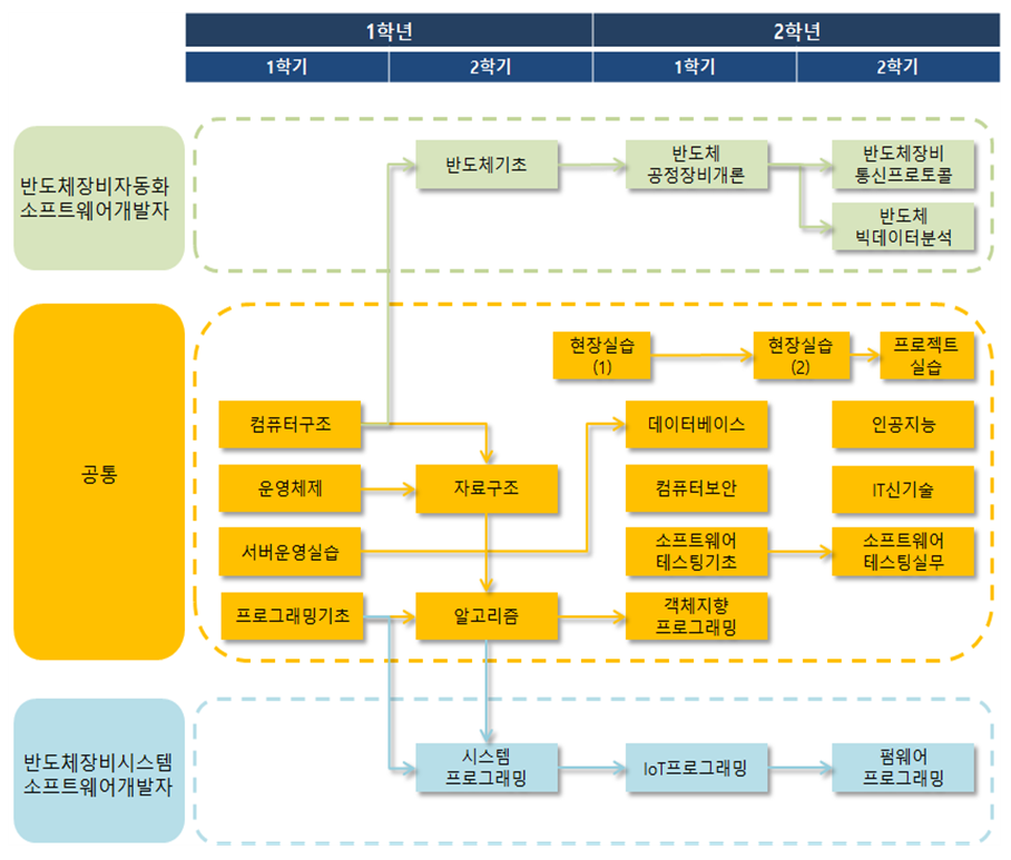 교육과정